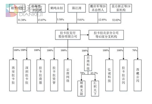拉卡拉递交创业板IPO申请 去年营收超20亿元