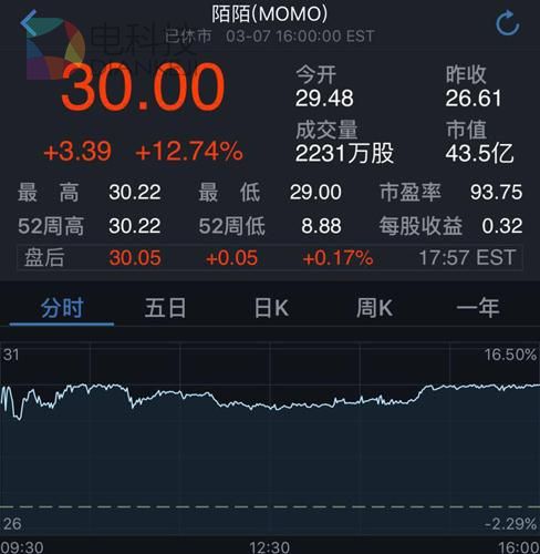 财报利好刺激陌陌周二大涨12.74%