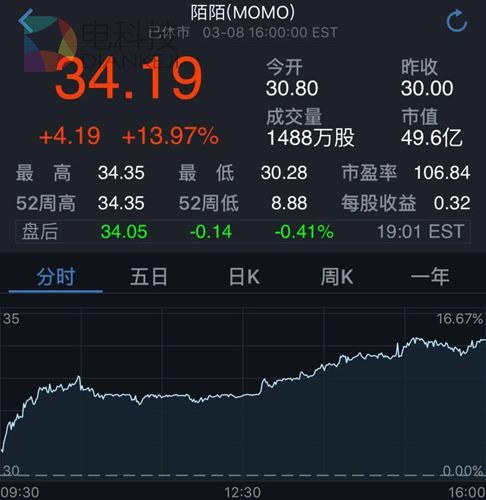 陌陌股价周三又大涨14% 财报后公司市值增加近3成