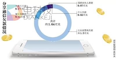 欠联通超亿元巨款到期 分享通信发展陷“停滞”