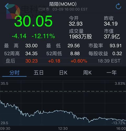 陌陌上演“过山车”行情:大涨两日后 周四大跌12%
