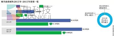 顺丰B面：商业板块三年亏损16亿元 部分嘿客店关闭