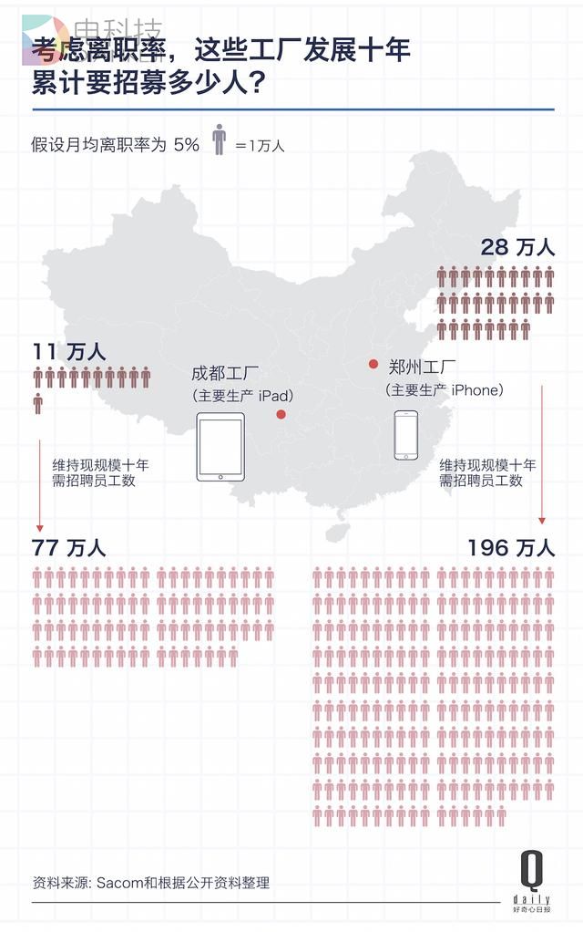 富士康去美国造iPhone，首先要在一个城市找196万工人
