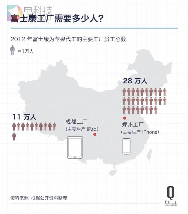 富士康去美国造iPhone，首先要在一个城市找196万工人
