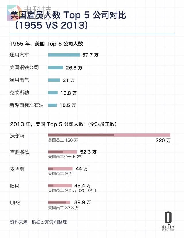 富士康去美国造iPhone，首先要在一个城市找196万工人