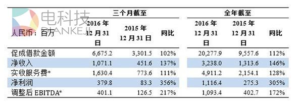 宜人贷利润大增却遭&ldquo;高利贷&rdquo;质疑：最次级贷款占比近九成