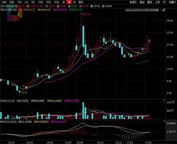 宜人贷利润大增却遭&ldquo;高利贷&rdquo;质疑：最次级贷款占比近九成