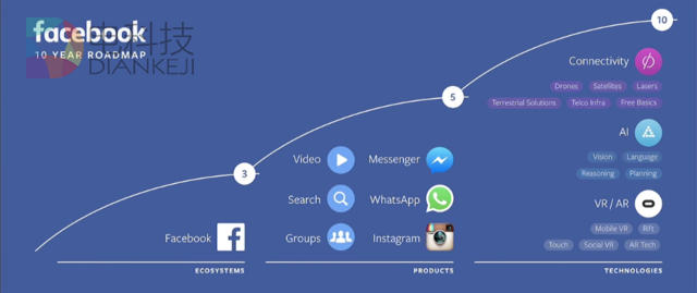 瑞银预计小扎的十年规划可获大回报 上调Facebook股票目标价