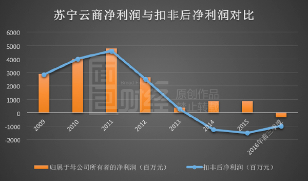 阿里入股已浮亏80亿 苏宁拟发债券募资百亿