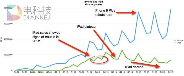 iPad销量大幅下滑 &ldquo;元凶&rdquo;是大屏iPhone