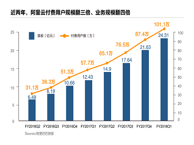 阿里Q1财报：云计算付费用户首超100万 预计年度收入破100亿