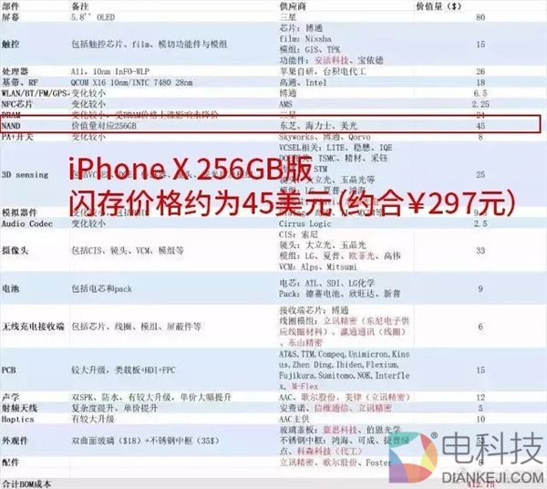 iPhone X砍掉128GB版 苹果每周多赚39亿