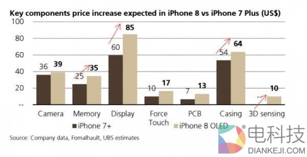 iPhone X砍掉128GB版 苹果每周多赚39亿