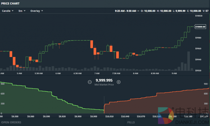 比特币突破10000美元大关