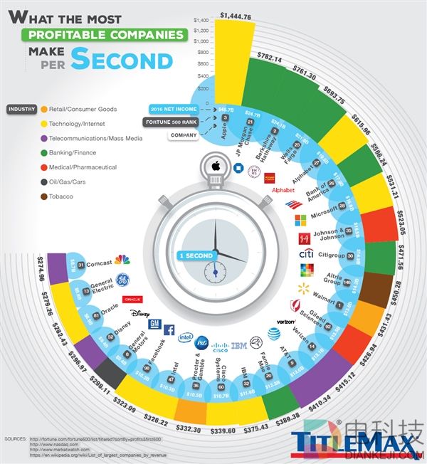 苹果＝印钞机：1秒钟就赚1万元