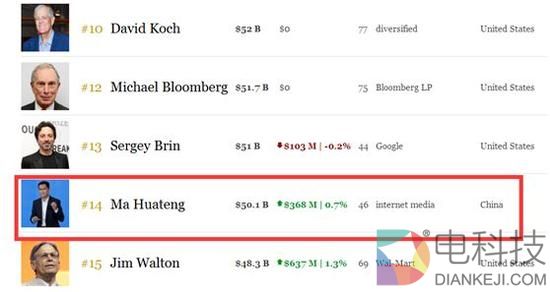 马化腾身家超500亿美元，已经比马云多了100多亿