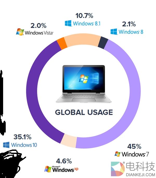 终于知道PC为何卖不动！平均寿命超过5年
