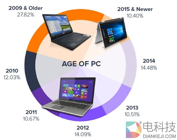 终于知道PC为何卖不动！平均寿命超过5年