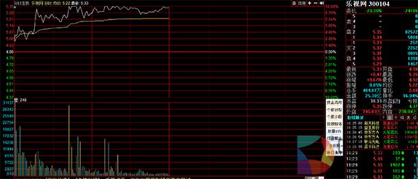 乐视网盘中再拉涨停：25亿资金搏杀，换手率16%