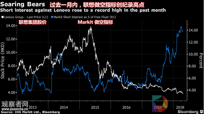 外媒：联想成为全球最差科技股 或被剔出恒生指数