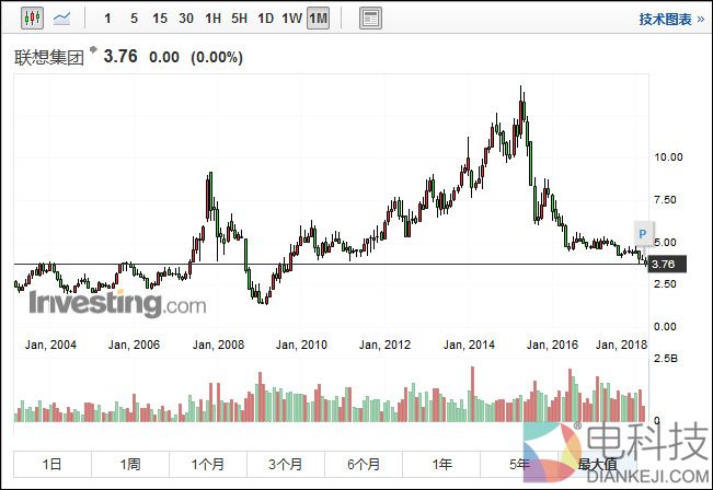 外媒：联想成为全球最差科技股 或被剔出恒生指数