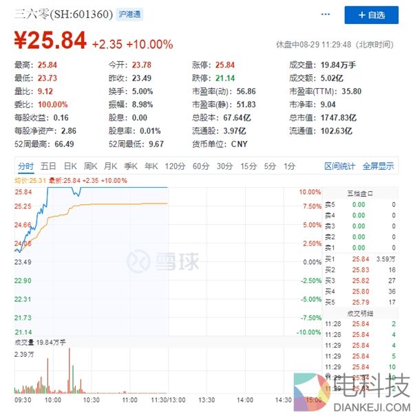 360股票涨停 今年市值已从最高缩水60%