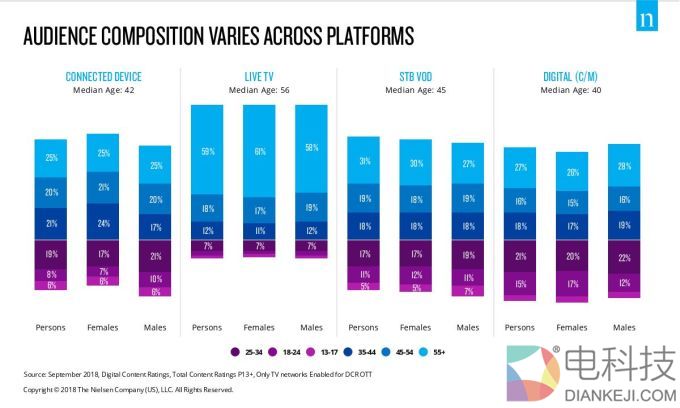 尼尔森：美国人每月在联网电视上观看流媒体内容接近80亿个小时