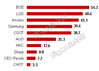 2018年BOE（京东方）电视显示屏出货量全球第一