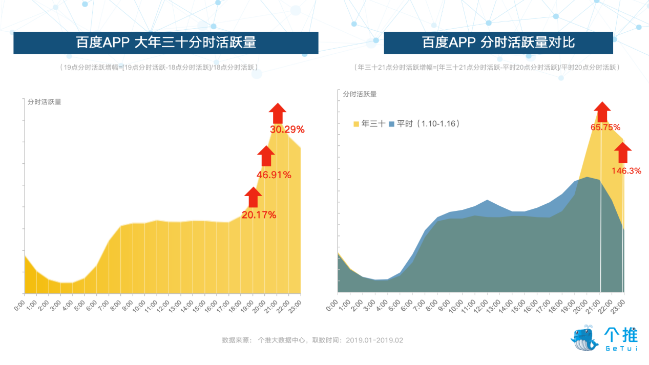  个推大数据报告：2019春节APP增长大考成绩单
