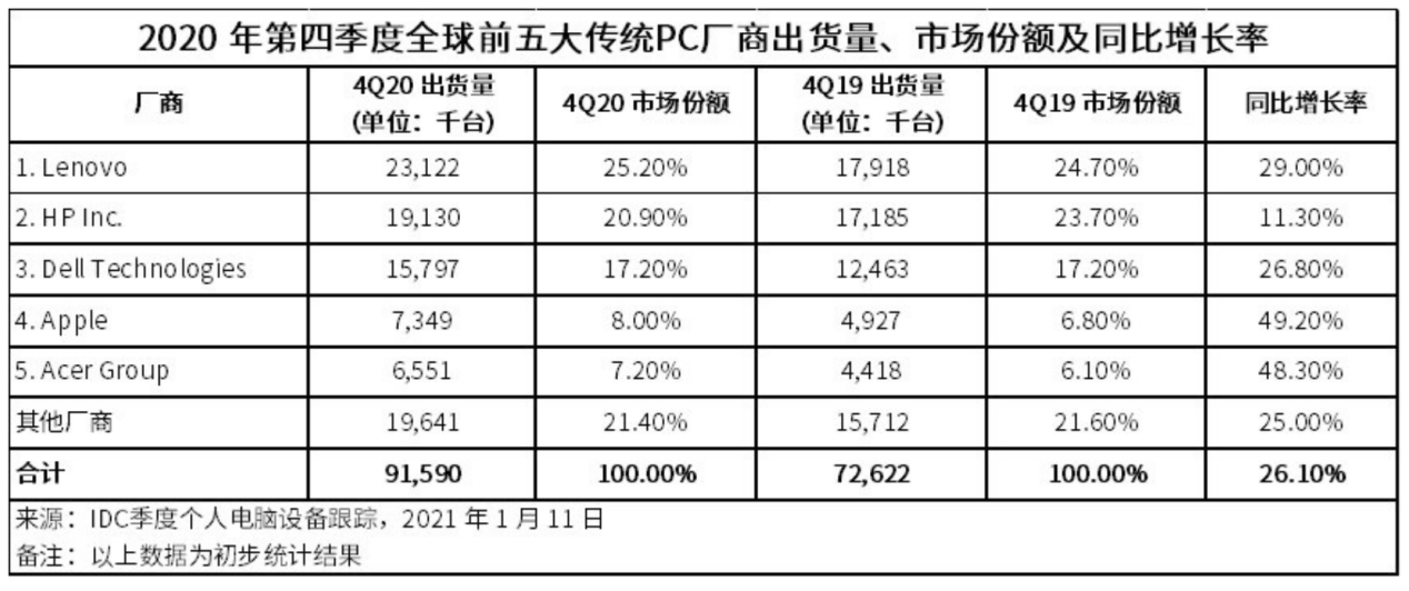 PC市场回暖又回春，2020年Q4出货量同比增长26.1%