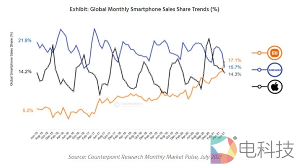 小米超越三星苹果，首次登顶全球智能手机市场，列世界500强338名