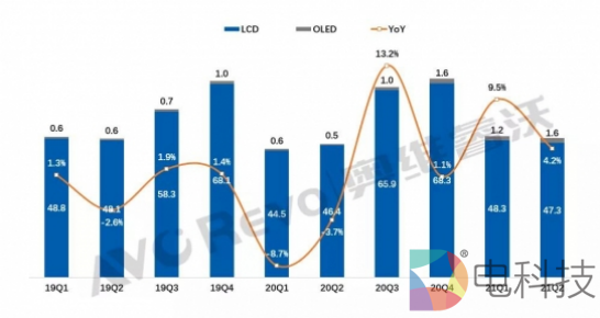 全球电视出货量同比增长6.8%，三星LG依旧制霸，创维跌出前五