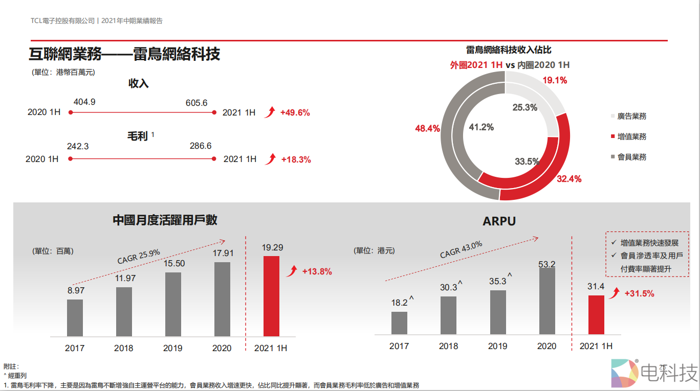 TCL公布年中业绩：雷鸟科技收入同比增长49.6%，会员业务成亮点