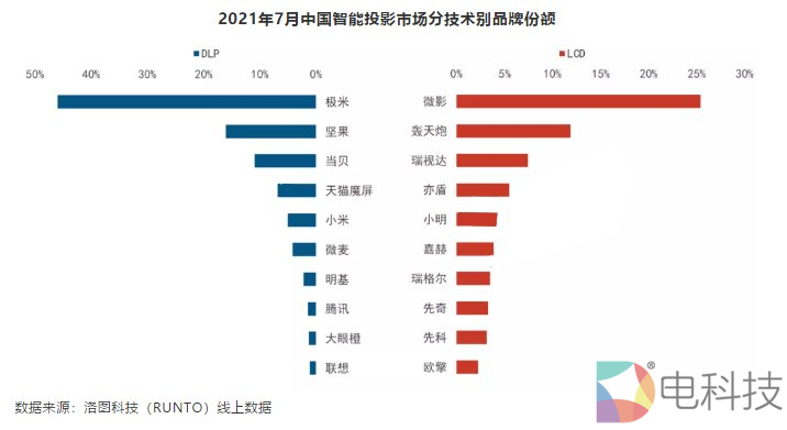 智能投影市场逆势上涨13%，马太效应加剧，头部三品牌占7成份额