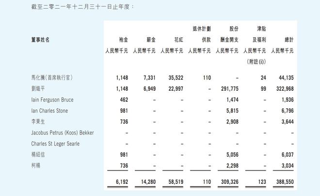 降幅超24%：腾讯马化腾去年年薪4414万，刘炽平3.2亿元