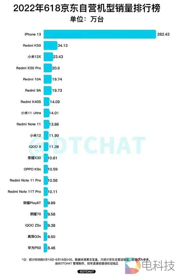 国内手机销量创七年新低，苹果未受影响，中低端品牌销量承压严重