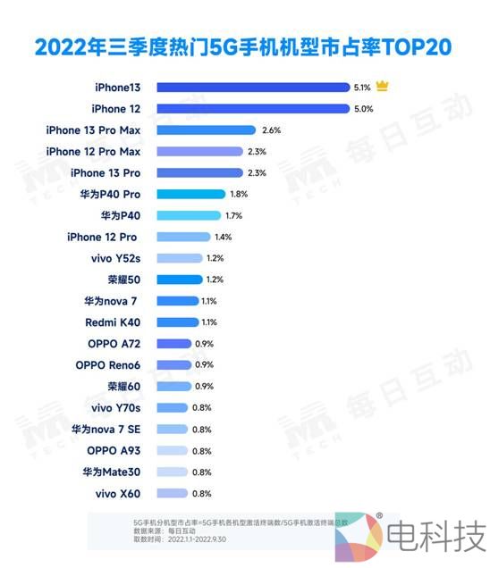3-5G手机机型市占率