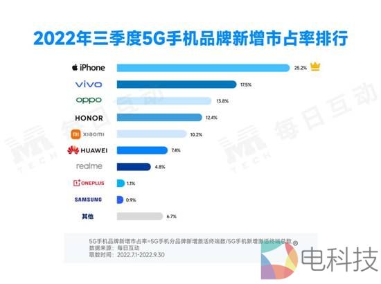 4-新增5G手机品牌占比