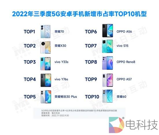 5-新增机型占比top10