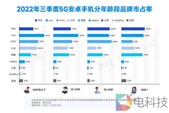 6-分年龄段品牌市占率