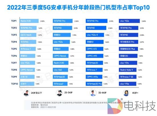 7-城市分级品牌市占率