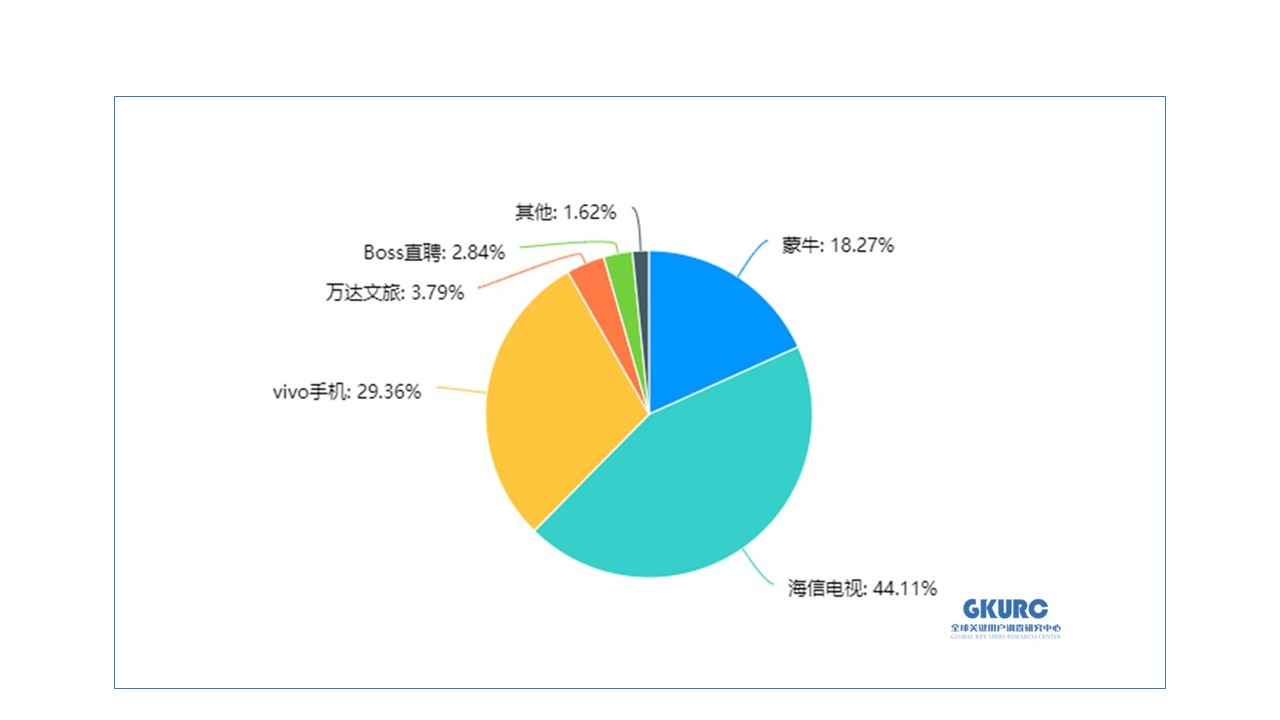  世界杯观赛调研结果：近半数Z世代消费者首选海信电视