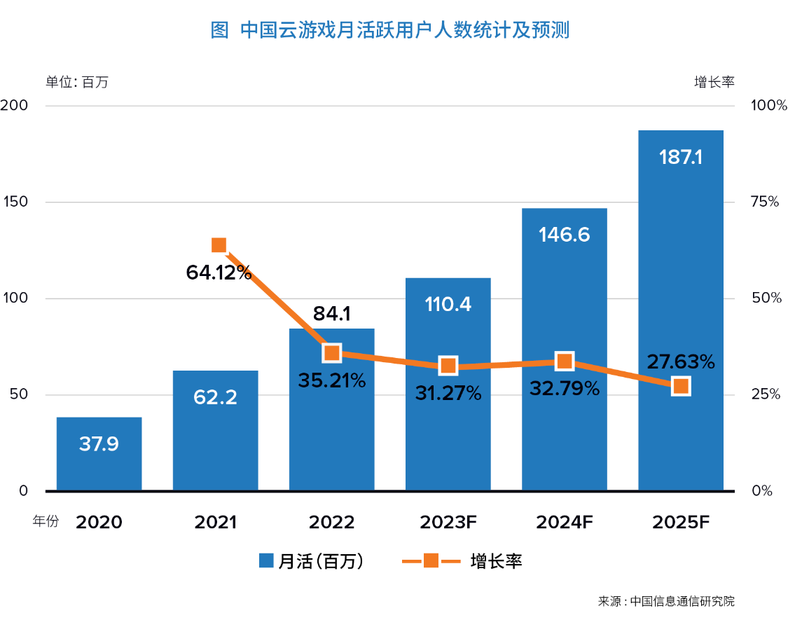 一份年度报告，看清2022年全球云游戏产业发展及趋势