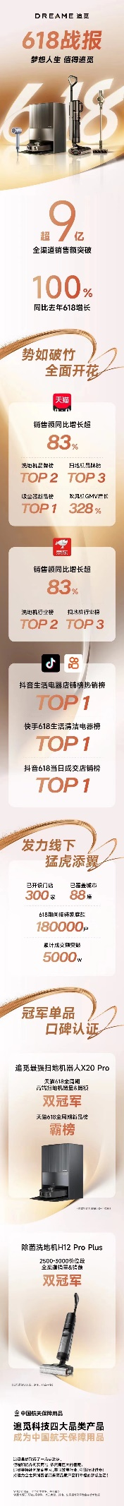 追觅科技618战报：全渠道销售额破9亿  同比增长100%