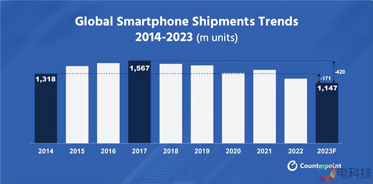 智能手机全球出货量或创十年新低，中国和美国消费欲望低迷成主因