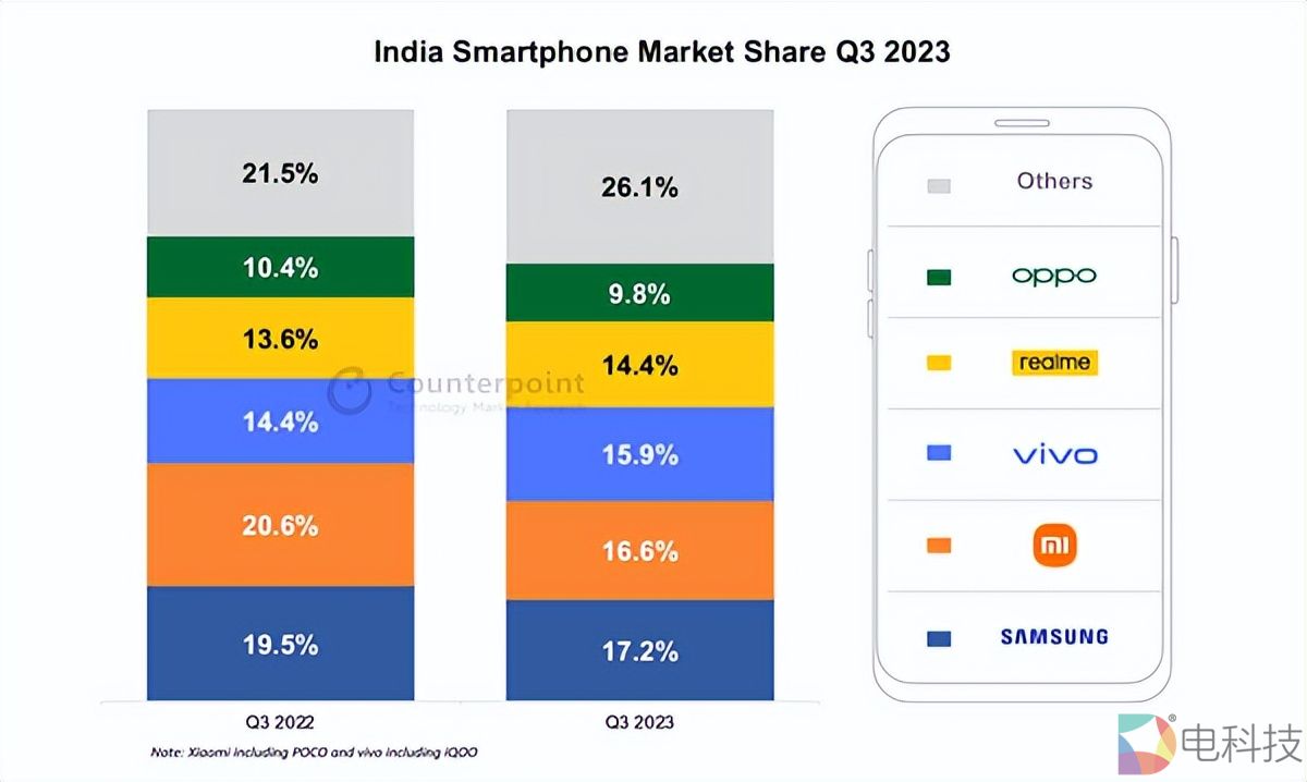 印度手机市场复苏，小米、vivo分列二三，第一名不是中国品牌