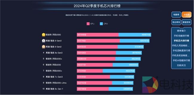 鲁大师2024年手机Q2季报：AI手机势头正猛，影像旗舰掌握市场话语权