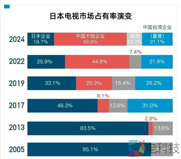 日本人也不买索尼松下了，中国电视大胜，20年间从0做到70%市占率