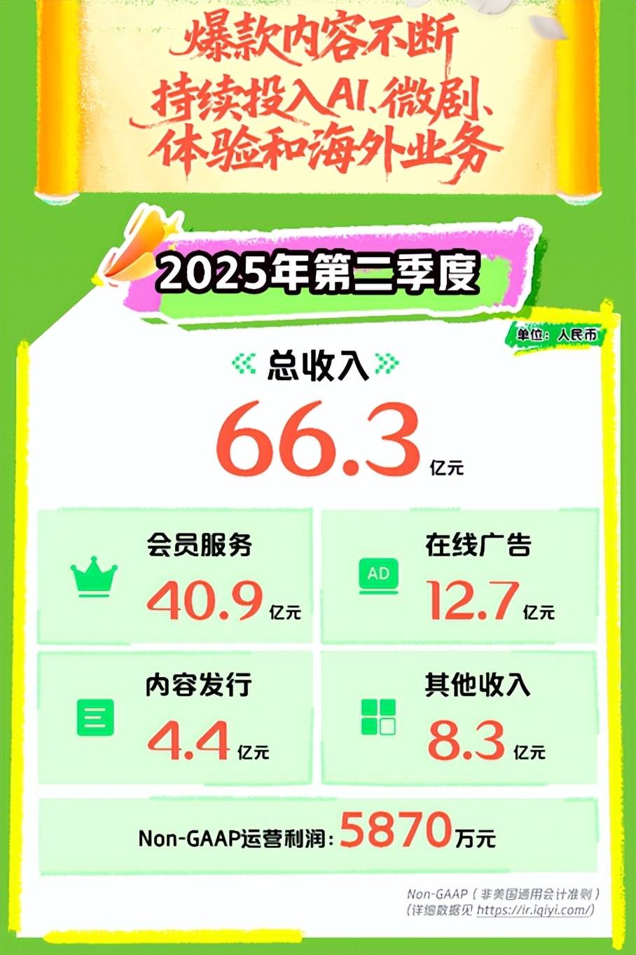 爱奇艺2025Q2总收入66.3亿元：爆款内容不断，持续投入AI、微剧、体验和海外业务