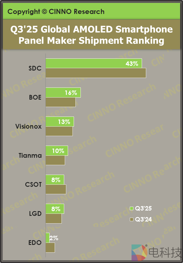 三季度全球AMOLED智能手机面板出货量同比增长11.7% 维信诺排名全球第三